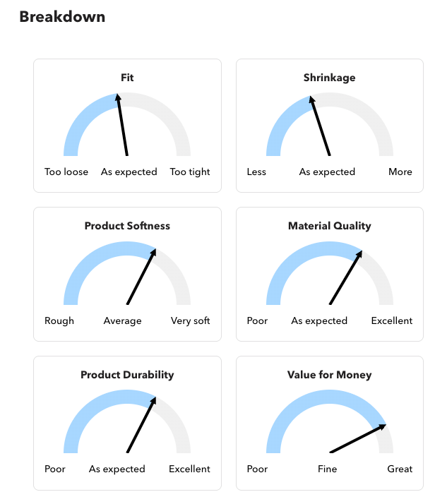 Product quality breakdown for custom tank tops in Canada – ratings show excellent fit, material quality, product durability, and value for money. Softness and shrinkage rated as expected. Perfect for custom apparel shoppers at CZORZ.
