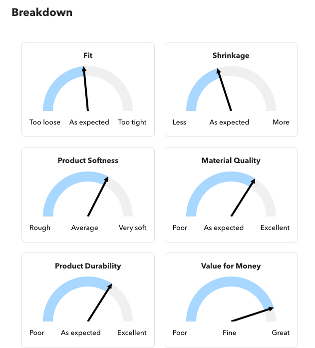CZORZ custom T-shirt quality breakdown chart showing high ratings for fit, shrinkage, softness, material quality, durability, and value for money – trusted custom apparel in Canada