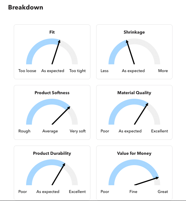Visual breakdown of CZORZ custom T-shirts in Canada showing fit, shrinkage, softness, material quality, durability, and value for money – rated above average to excellent